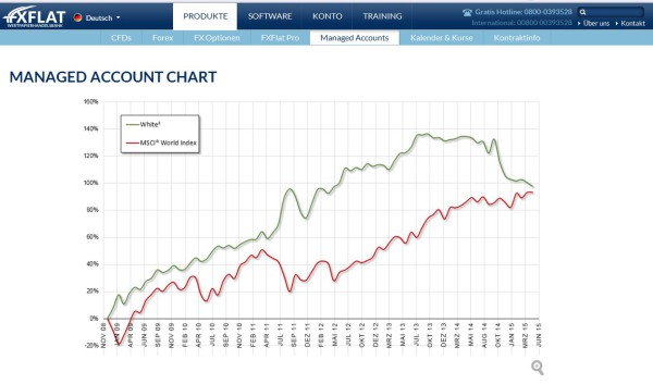 Forex Managed Account Chart bei FXFlat