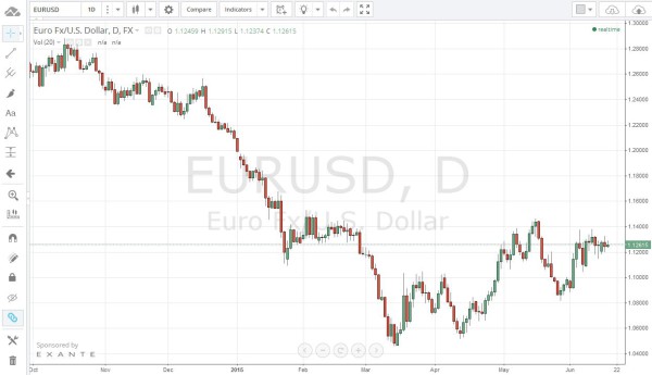 Währungspaar EURUSD bei tradingview