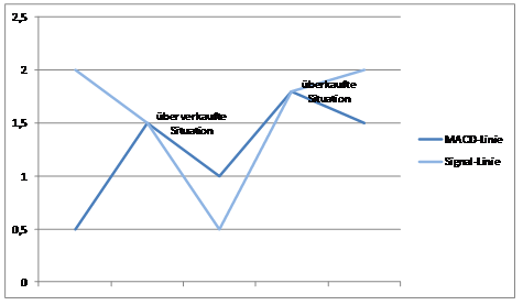 Abbildung des Moving Averages