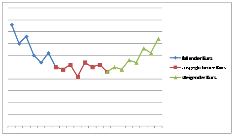 Abbildung eines fallenden, steigenden und Trendfolgekurs