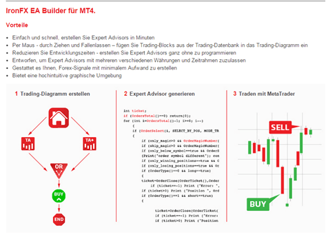 Das Angebot des EA Builders für MT4 von IronFX