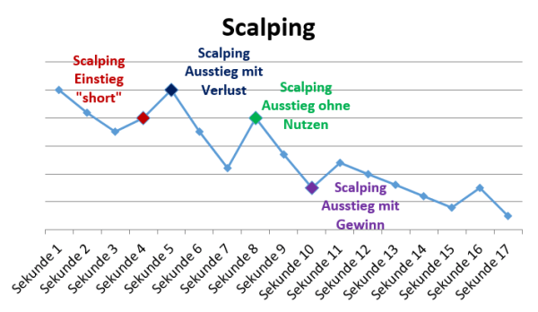 Diagramm mit Ein- und Ausstiegen beim Scalping