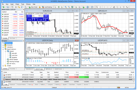 Die MT4 Plattform mit verschiedenen Analyse-Tools