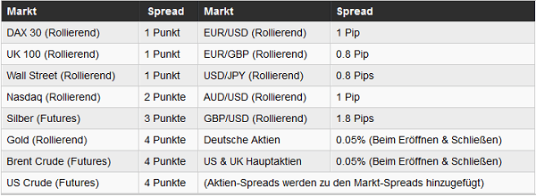 Festgelegte Spreads bei InterTrader