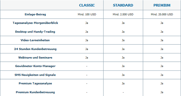 Die Markets.com Kontomodelle