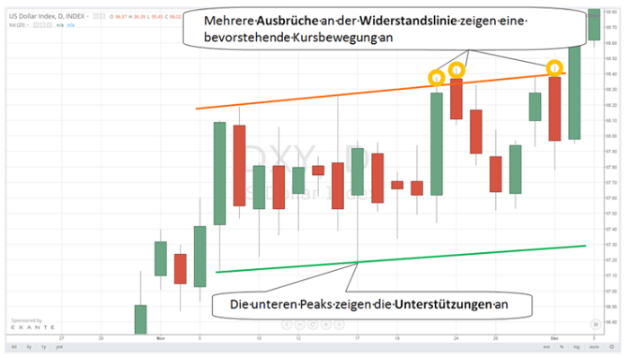 DXY-Chart mit Ausbruchstrategie