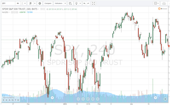 Bei dem SPY-Chart gibt es extreme Kursschwankungen