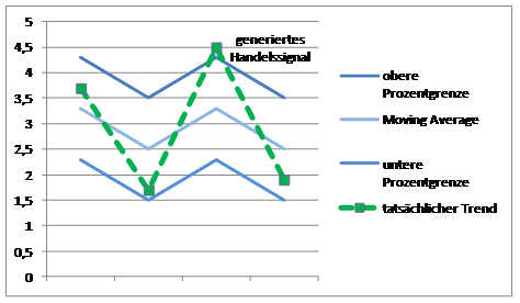 Forex Indikatoren Diagramm, welches die Bollinger Bands und eine Trendlinie zeigt