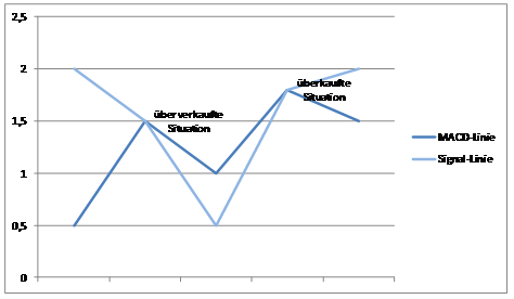 Forex Indikatoren Diagramm, welches die MACD-Linie und die Signal-Linie zeigt