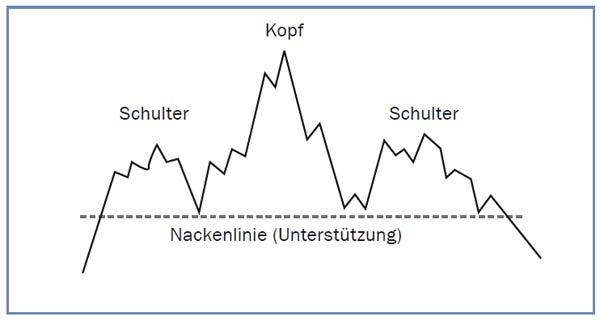 Kopf Schulter Formation Kopf Schulter Formation