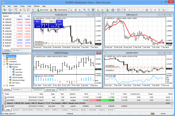 Die Handelsoberfläche des MT4 im Forex Online Konto Vergleich