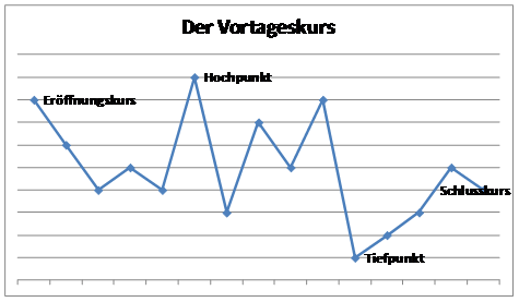 Diagramm mit dem Vortageskurs Forex Pivot Punkte