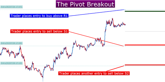 Forex Pivot Punkte Diagramm von DailyFX zum Pivot Breakout 