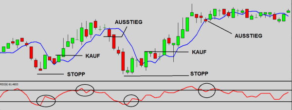 Der RSI unterhalb des Forex-Charts