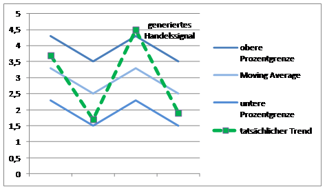 Grafik zu den Bollinger Bands