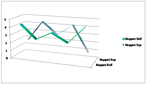 Grafik zu Doppel-Top und Doppel-Tief Chart-Mustern