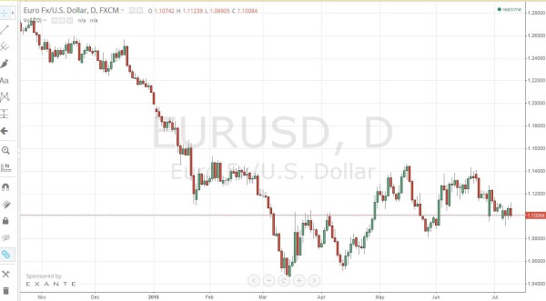 EURUSD Charts bei tradingview.com