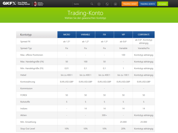 Das Trading-Konto besteht aus verschiedenen Modellen mit unterschiedlichen Konditionen