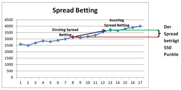 Die Grafik zum Spread Betting