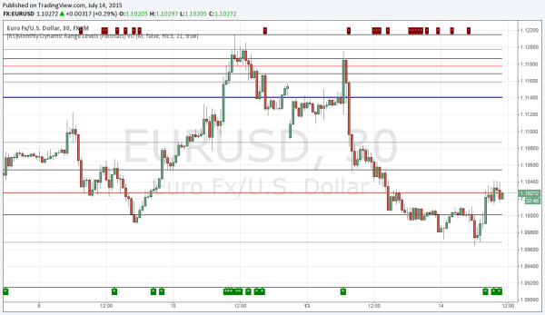 Monthly Forex Fibonacci-Levels in EURUSD auf tradingview.com