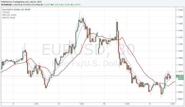 EMA9 und EMA20 in Kombination tradingview.com.