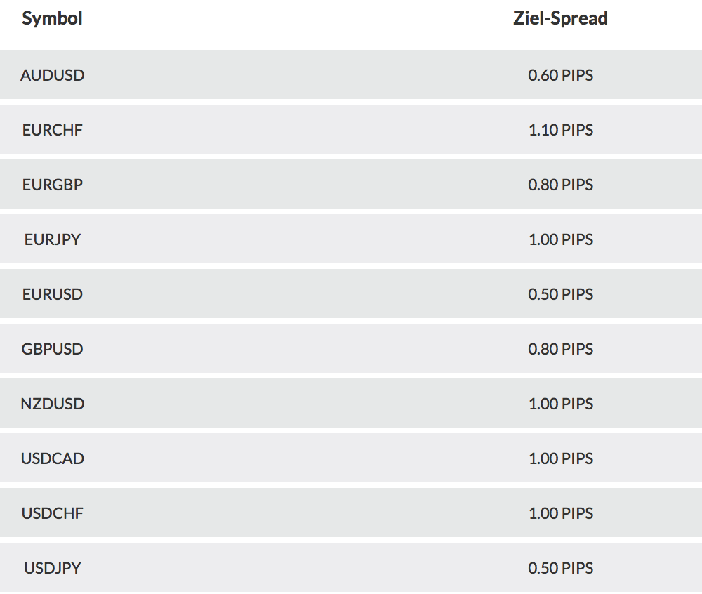 ActivTrades Testbericht Spreads