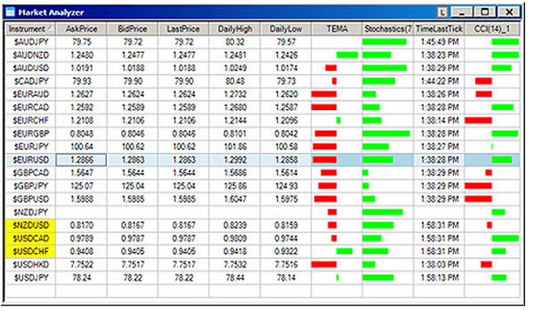 Die Market Analyzer Tabelle von FXCM