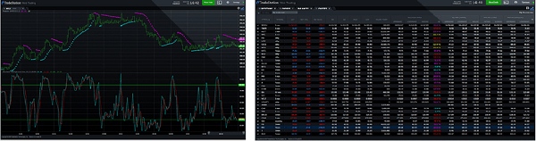 Die Handels-Plattform TradeStation 9.5