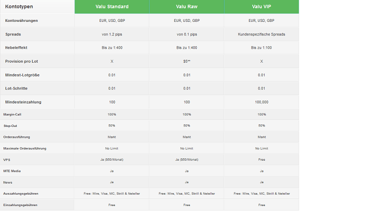 Die ValuTrade Kontomodelle