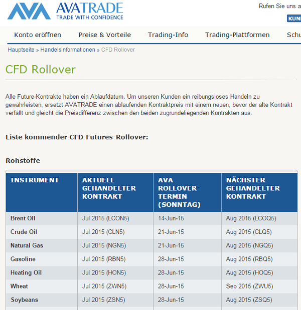 AvaTrade CFD Rollover