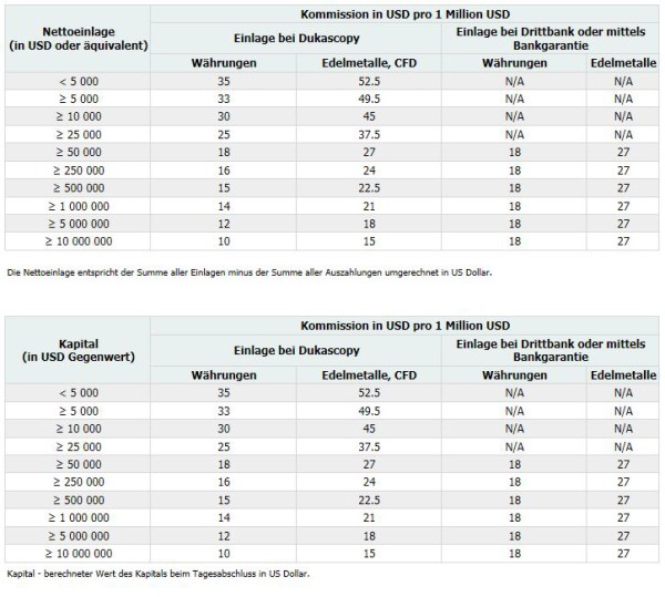 Staffelungen der Kommissionen bei Dukascopy