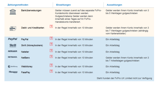 Informationen zur FxPro Einzahlung