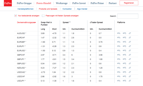 Die FxPro Spreads im Überblick