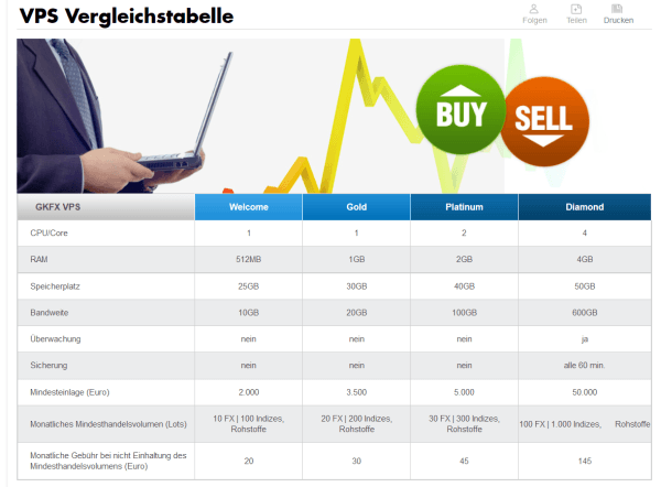 Die VPS-Vergleichstabelle mit Voraussetzungen