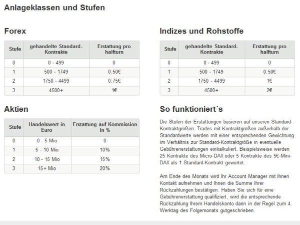 Angebot und Erstattungen für aktive Trader bei IG