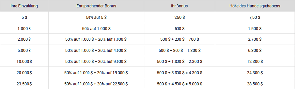 Übersicht über den XM.com Bonus