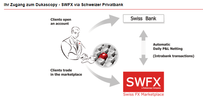 Dukascopy Schaubild zum SWFX Swiss Forex Marketplace
