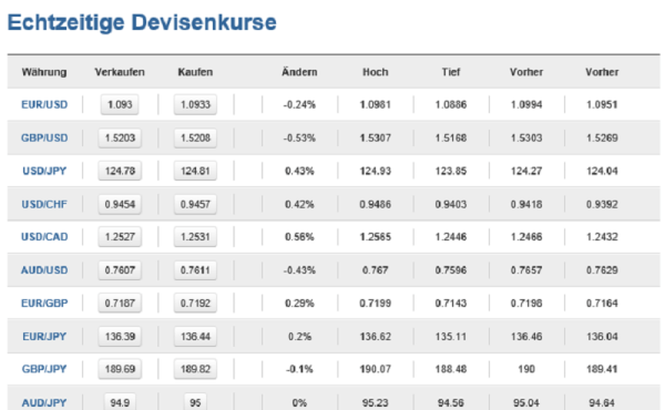 Devisenkurse easy.forex.com