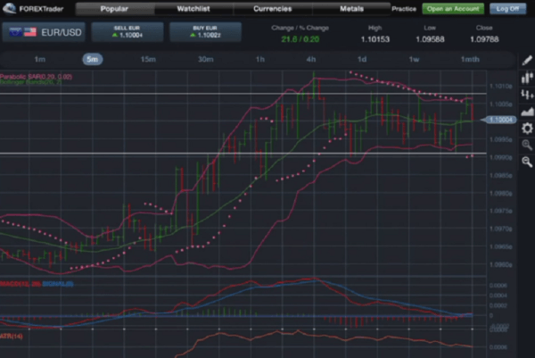 Marktanalyse mit Forex.com App