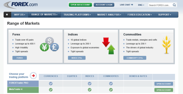 Angebotsübersicht forex.com