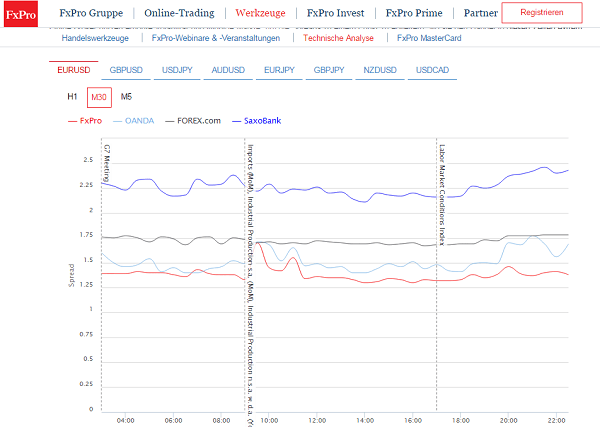 Forex broker vergleich spread
