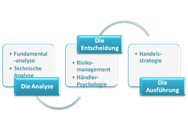 Der Weg zur Handelsstrategie