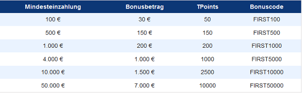 Der Einzahlungsbonus von Plus500