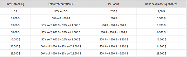 Einzahlungsbonus von XM.com