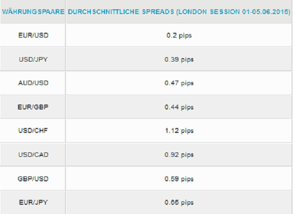 Übersicht über die JFD Brokers Spreads