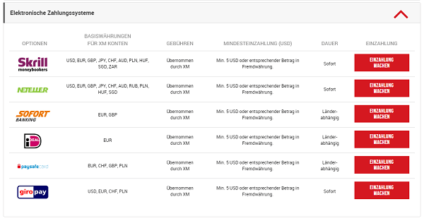 Die Einzahlungswege bei XM.com
