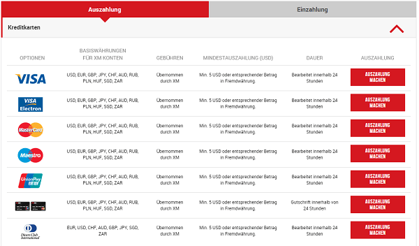 Die Auszahlungsmöglichkeiten bei XM.com