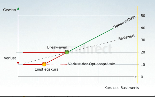 Optionsscheine handeln