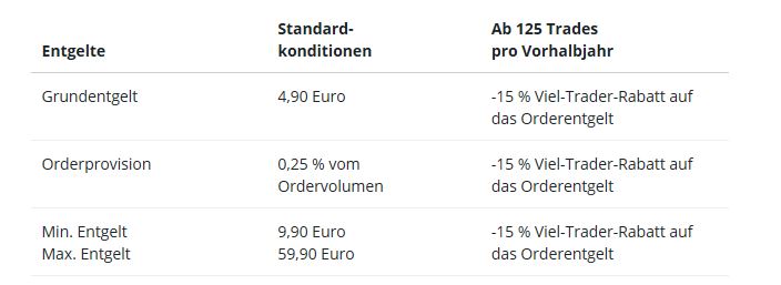 Depotgebühren Vergleich zeigt variierende Ordergebühren
