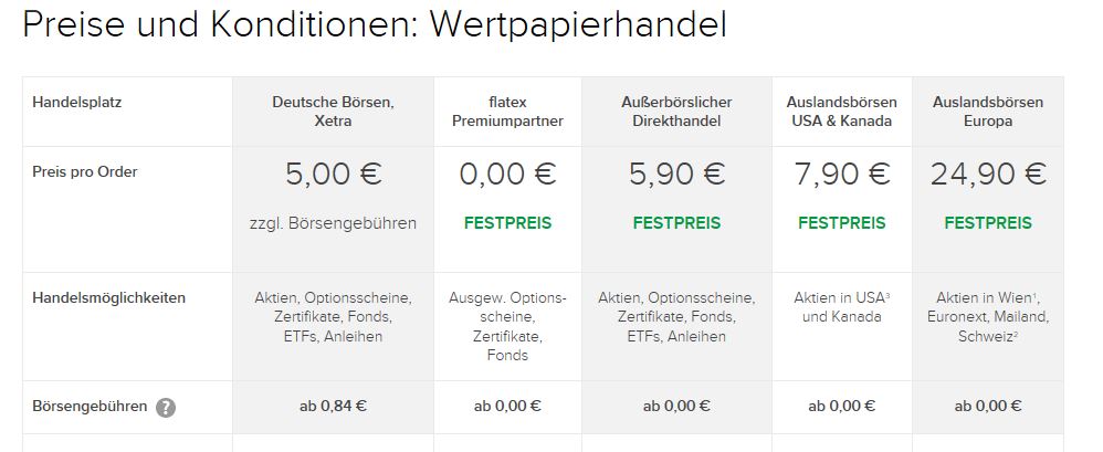 flatex Depot Kosten und Ordergebühren fallen relativ gering aus